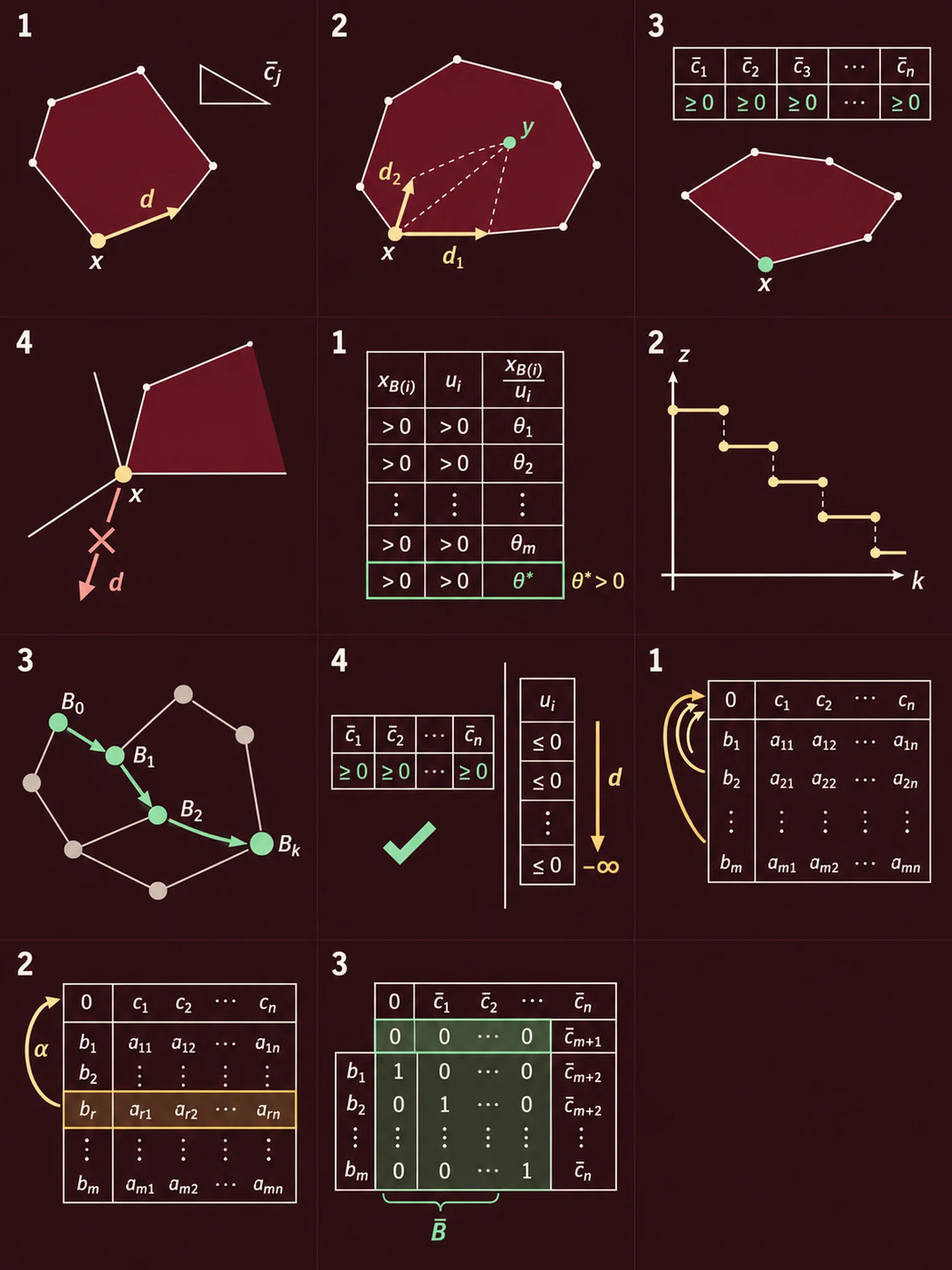 Il costo ridotto è una pendenza. Facendo crescere la variabile fuori base x_j si percorre la direzione di base d. Ogni unità di x_j cambia il costo di c̄_j = c_j - c_B'B⁻¹A_j.